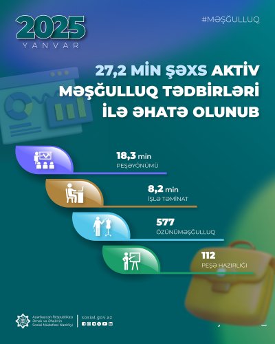 Yanvar ayında 27,2 min şəxs aktiv məşğulluq tədbirləri ilə əhatə olunub